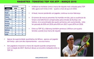 RAQUETES - TENISTAS TOP 100 ATP – MARÇO 2018
www.jambosb.com.br www.jambosb.com.br
• A Wilson se manteve como a marca de raquete mais utilizada pelos TOP
100, agora com trinta e três - quatro a mais do que em 2016.
• A Head, mesmo perdendo um jogador, continua na vice-liderança.
• O número de marcas presentes foi mantido em dez, pois as ausências da
Srixon e da Volki foram compensadas pela entrada da Dunlop e da
Solinco. Já a concentração das quatro primeiras vem aumentando, visto
ter passado de 83% em 2016 para 85% em 2017 e para 87% em 2018.
• Entre os TOP 10, a liderança também pertence à Wilson com quatro
tenistas usando essa marca de raquete.
• Apesar da superioridade quantitativa da Wilson, apenas um jogador
da França - país com dez representantes - usa essa marca.
• Seis jogadores trocaram a marca de raquete quando comparamos
com a relação de 2017. Nenhum desses se encontra rankeado entre os
TOP 10.
marca 2018 2017
Wilson 33 29
Head 26 27
Babolat 18 22
Yonex 10 7
Tecnifibre 6 6
Prince 3 4
Dunlop 1 0
Pacific 1 1
Prokennex 1 1
Solinco 1 0
Srixon 0 2
Volki 0 1
# tenistas
 