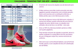 CALÇADOS - TENISTAS TOP 100 ATP – MARÇO 2018
www.jambosb.com.brwww.jambosb.com.br
marcas 2018 2017 marcas 2018 2017
Nike 25 23 Diadora 2 3
Lotto 16 9 Yonex 2 3
Adidas 14 16 Head 1 1
Asics 12 12 K-Swiss 1 1
Mizuno 9 6 Under Armour 1 1
Fila 7 8 Artengo 0 1
Babolat 4 4 Li Ning 0 1
Joma 3 6 Wilson 0 4
New Balance 3 1
# tenistas # tenistas • O número de marcas de calçados caiu de dezessete para
catorze.
• A Nike continua como líder, tendo acrescido mais dois
jogadores quando comparamos com o estudo passado.
Assim como ocorreu com o ranking de uniformes, a
Adidas perdeu aqui a vice-liderança para a Lotto.
• Pelo fato de algumas marcas não fabricarem calçados, é
comum ver tenistas usando uniformes de uma marca e
calçados de outra, dentre esses, os calçados mais
utilizados são os da Asics e os da Nike - sete cada.
• Entre as TOP 10 a liderança também pertence à Nike
com quatro jogadores.
• Treze tenistas trocaram de calçados no período, desses o
melhor rankeado é o croata Marin Cilic #3, que deixou
de usar Li Ning para calçar Fila, mesma marca de seu
uniforme.
• Vale narrar que o sérvio Novak Djokovic, que já foi #1 do
mundo, passou a usar calçados da Asics em substituição
aos da Adidas.
 