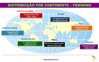 Nenhuma jogadora (0%)
Nenhum país (0%)
71 jogadoras (71 %)
24 países (72,7%)
9 jogadoras (9%)
4 países (12,1%)
2 jogadoras (2%)
2 países (6,1%)
14 jogadoras (14%)
1 país (3,0%)
DISTRIBUIÇÃO POR CONTINENTE – FEMININO
Ásia
Europa
ÁfricaAmérica do Sul
América do Norte
3 jogadoras (3%)
1 país (3,0%)
Oceania
www.jambosb.com.br
1 jogadora (1%)
1 país (3,0%)
América Central
 