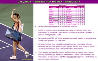 CALÇADOS - TENISTAS TOP 100 WTA – MARÇO 2017
• Dezesseis marcas calçam as 100 melhores tenistas.
• A Nike se manteve como a marca mais usada, entretanto houve uma
inversão na vice-liderança, pois a Asics ultrapassou a Adidas, agora na 3ª
posição ameaçada pela Lotto.
• No que tange às TOP 10, a Nike aparece com cinco jogadoras, seguida pela
Adidas com quatro e Fila com uma.
• Detectamos que vinte e duas jogadoras trocaram a marca de calçados
nesse estudo em relação ao anterior, porém apenas duas entre as TOP 10,
as mesmas citadas no slide anterior referente a uniformes.
• Vinte e cinco tenistas não usam o uniforme com a mesma marca que o
calçado, as onze cujos trajes são sem marca e catorze com uniformes de
marcas que não tenham no portfólio calçados considerados satisfatórios ou
nem mesmo os fabriquem.www.jambosb.com.br
marcas 2018 2017 marcas 2018 2017
Nike 33 36 Yonex 2 1
Asics 16 16 Babolat 1 1
Adidas 14 20 Head 1 2
Lotto 12 9 K-Swiss 1 1
Fila 6 7 Qiaodan 1 1
Mizuno 5 1 Wilson 1 0
New Balance 3 2 Diadora 0 1
Joma 2 0 Ellesse 0 1
Srixon 2 0 Under Armour 0 1
# tenistas # tenistas
 