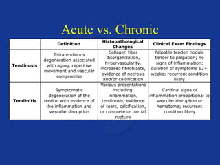 Acute vs. Chronic 
 