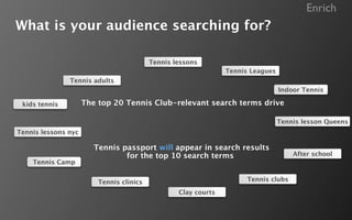 Enrich
What is your audience searching for?

                                          Tennis lessons
                                                                Tennis Leagues
               Tennis adults
                                                                                 Indoor Tennis

 kids tennis         The top 20 Tennis Club-relevant search terms drive

                                                                                 Tennis lesson Queens
Tennis lessons nyc

                        Tennis passport will appear in search results
                                for the top 10 search terms                          After school
    Tennis Camp


                         Tennis clinics                               Tennis clubs

                                                  Clay courts
 