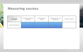 velocidi / Strategic Creative Platform in Digital / Dolby




         Measuring success

                                             Find & engage the   Locate & drive   Stay ahead of the
                  Origin                          audience          Traffic          competition
                                                                                                      Harness search




            Social Community




             Tennis Audience



                Website User
                Intelligence



             Join Tennis Clubs
 