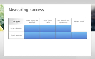 velocidi / Strategic Creative Platform in Digital / Dolby




         Measuring success

                                             Find & engage the   Locate & drive   Stay ahead of the
                  Origin                          audience          Traffic          competition
                                                                                                      Harness search




            Social Community




             Tennis Audience



                Website User
                Intelligence



             Join Tennis Clubs
 