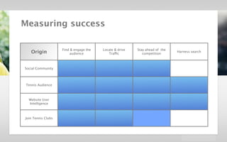 velocidi / Strategic Creative Platform in Digital / Dolby




         Measuring success

                                             Find & engage the   Locate & drive   Stay ahead of the
                  Origin                          audience          Traffic          competition
                                                                                                      Harness search




            Social Community




             Tennis Audience



                Website User
                Intelligence



             Join Tennis Clubs
 