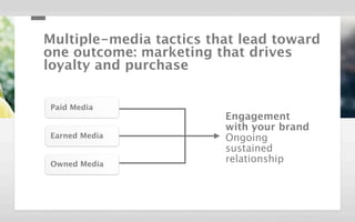 Multiple-media tactics that lead toward
one outcome: marketing that drives
loyalty and purchase

Paid Media
                         Engagement
                         with your brand
Earned Media             Ongoing
                         sustained
Owned Media
                         relationship
 