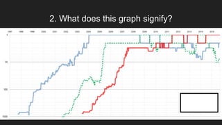 2. What does this graph signify?
 