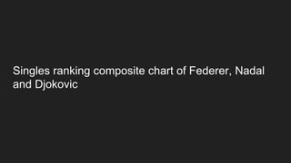 Singles ranking composite chart of Federer, Nadal
and Djokovic
 