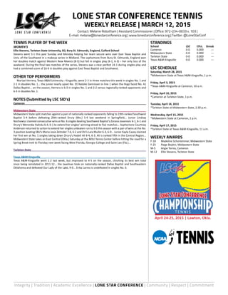 Integrity | Tradition | Academic Excellence | LONE STAR CONFERENCE | Community | Respect | Commitment
TENNIS PLAYER OF THE WEEK
WOMEN’S
Ellie Stevens, Tarleton State University, SO, Bury St. Edmunds, England, Culford School
Stevens went 5-1 this past Sunday and Monday helping her team secure wins over East Texas Baptist and
Univ. of the Southwest in a makeup series in Midland. The sophomore from Bury St. Edmunds, England won
her doubles match against Western New Mexico (8-5) but fell in singles play (6-1, 6-3) – her only loss of the
weekend. During the final two matches of the series, Stevens was a near perfect 24-1 during singles play and
had a combined score of 16-6 in doubles play against East Texas Baptist and Southwest.
OTHER TOP PERFORMERS
	 Mariaxi Herrera, Texas A&M University - Kingsville, went 2-1 in three matches this week in singles No. 1 and
2-1 in doubles No. 1... the junior nearly upset No. 35 Natalie Gennissen in line 1 when the Hogs faced No. 41
Dallas Baptist... on the season, Herrera is 6-3 in singles No. 1 and 2-2 versus regionally-ranked opponents and
6-3 in doubles No. 1.
NOTES (Submitted by LSC SID’s)
Cameron	
Midwestern State	
Midwestern State split matches against a pair of nationally ranked opponents falling to 19th-ranked Southwest
Baptist 5-4 before defeating 20th-ranked Drury (Mo.) 5-4 last weekend in Springfield... Junior Lindsay
Nochowicz claimed consecutive wins at No. 6 singles beating Southwest Baptist’s Zorana Jovanovic 6-1, 6-1 and
Drury’s Weronika Halicka 6-4, 6-1 to extend her singles’ winning streak to five matches... Sophomore Courtney
Anderson returned to action to extend her singles unbeaten run to 3-0 this season with a pair of wins at the No.
3 position beating SBU’s Maria Josie Zehnder 7-6, 6-2 and DU’s Lara Muller 6-3, 6-0... Junior Kayla Casey claimed
her first win at No. 1 singles taking down Drury’s Hadeil Ali 6-4, 6-3. Ali is ranked fifth in the Central Region...
Midwestern State takes on East Central (Okla.) Saturday at the MSU Tennis Center before hitting the road for a
Spring Break trek to Floriday next week facing West Florida, Georgia College and Saint Leo (Fla.)...
Tarleton State	
Texas A&M-Kingsville	
Texas A&M-Kingsville went 1-2 last week, but improved to 4-5 on the season, clinching its best win total
since being reinstated in 2011-12... the Javelinas took on nationally-ranked Dallas Baptist and Southeastern
Oklahoma and defeated Our Lady of the Lake, 9-0... Erika Larrea is undefeated in singles No. 6.
STANDINGS
School	 LSC	 CPct.	Streak
Cameron 	 0-0	 0.000	 ---
Midwestern State 	 0-0	 0.000	 ---
Tarleton State 	 0-0	 0.000	 ---
Texas A&M-Kingsville 	 0-0	 0.000	 ---
LSC SCHEDULE
Saturday, March 28, 2015
*Midwestern State at Texas A&M-Kingsville, 1 p.m.
Friday, April 3, 2015
*Texas A&M-Kingsville at Cameron, 10 a.m.
Friday, April 10, 2015
*Cameron at Tarleton State, 1 p.m.
Tuesday, April 14, 2015
*Tarleton State at Midwestern State, 2:30 p.m.
Wednesday, April 15, 2015
*Midwestern State at Cameron, 2 p.m.
Friday, April 17, 2015
*Tarleton State at Texas A&M-Kingsville, 11 a.m.
WEEKLY AWARDS
F-18	 Madeline Schorlemmer, Midwestern State
F-25	 Paige Boykin, Midwestern State
M-5	 Angie Torres, Cameron
M-12	 Ellie Stevens, Tarleton State
LONE STAR CONFERENCE TENNIS
WEEKLY RELEASE | MARCH 12, 2015
Contact: Melanie Robotham | Assistant Commissioner | Office: 972-234-0033 x. 103 |
E-mail: melanie@lonestarconference.org | www.lonestarconference.org | Twitter: @LoneStarConf
April 24-25, 2015 | Lawton, Okla.
 
