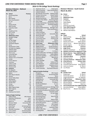 LONE STAR CONFERENCE TENNIS WEEKLY RELEASE	 Page 2
Integrity | Tradition | Academic Excellence | LONE STAR CONFERENCE | Community | Respect | Commitment
Division II Women - South Central
March 18, 2015
	
No. 	School 	
1 	 St. Mary’s 	
2 	 Midwestern State 	
3 	 Cameron 	
4 	 St. Edward’s 	
5 	 Dallas Baptist 	
6 	 Newman 	
7 	 Arkansas-Fort Smith 	
8 	 Texas A&M-Kingsville 	
9 	 Texas-Permian Basin 	
10 	 Western New Mexico 	
SINGLES
No. 	Player 	 School
1 	 Mariana Rong 	 St. Mary’s
2 	 Kayla Casey 	 Midwestern State
3 	 Cristina Lopez 	 St. Mary’s
4 	 Natalie Gennissen 	 Dallas Baptist
5 	 Ganna Tiurina 	 Western New Mexico
6 	 Brooke Hughes 	 St. Edward’s
7 	 Paula Guitierrez 	 Cameron
8 	 Angie Torres 	 Cameron
9 	 Alexandra Khadzhyan 	 St. Edwards
10 	 Madeline Schorlemmer 	Midwestern State
11 	 Mariaxi Herrera 	 Texas A&M-Kingsville
12 	 Taylor Coffman 	 Midwestern State
13 	 Samantha Wood 	 Cameron
14 	 Kaylin Kruseman 	 St. Mary’s
15 	 Courtney Anderson 	 Midwestern State
16 	 Erika Richarme 	 Tarleton State
17 	 Kate Bugayenko 	 Newman
18 	 Cassandra Wennerstrom 	 Dallas Baptist
19 	 Jamie Lee Denton 	 St. Mary’s
20 	 Lisa Pleskan 	 Newman
DOUBLES
No. 	Doubles Team 	 School
1 	 Rong/Lopez 	 St. Mary’s
2 	 Denton/Kruseman 	 St. Mary’s
3 	 Hughes/Khadzhyan 	 St. Edward’s
4 	 Coffman/Casey 	 Midwestern State
5 	 Guitierrez/Sanchez 	 Cameron
6 	 McCasin/White 	 Arkansas-Fort Smith
7 	 Pleskan/Villafor 	 Newman
8 	 Herrera/Dimitrovska 	Texas A&M-Kingsville
9 	 Gennissen/Richter 	 Dallas Baptist
10 	 Betz/Tiurina 	 Western New Mexico
Division II Women - National
March 25, 2015
No.	 School 	 Previous
1 	 Armstrong State 	 1
2 	 Barry 	 2
3 	 BYU-Hawaii 	 4
4 	 Nova Southeastern 	 10
5 	 St. Leo 	 3
6 	 Lynn 	 5
7 	 Hawaii Pacific 	 6
8 	 West Florida 	 7
9 	 Columbus State 	 8
10 	 NYIT 	 13
11 	 Academy of Art 	 12
12 	 Cal U of PA 	 14
13 	 St. Mary’s 	 16
14 	 Midwestern State 	 18
15 	 Georgia College 	 26
16 	 Flagler 	 28
17 	 UC San Diego 	 15
18 	 Azusa Pacific 	 17
19 	 Southwest Baptist 	 19
20 	 Drury 	 20
21 	 Northeastern State 	 21
22 	 Cal State Los Angeles 	 23
23 	 Valdosta State 	 11
24 	 Sonoma State 	 25
25 	 Point Loma 	 22
26 	 Concordia (NY) 	 24
27 	 Wayne State 	 27
28 	 Queens Univ. of Charlotte 	 29
29 	 Lander 	 35
30 	 Francis Marion 	 30
31 	 Tusculum 	 36
32 	 Indiana of PA 	 42
33 	 Queens (NY) 	 37
34 	 Chestnut Hill 	 44
35 	 Cameron 	 31
36 	 St. Edward’s 	 33
37 	 Goldey Beacom 	 38
38 	 Rollins 	 9
39 	 Palm Beach Atlantic 	 32
40 	 Shorter 	 34
41 	 Grand Valley State 	 39
42 	 Northwood 	 40
43 	 Dallas Baptist 	 41
44 	 Florida Tech 	 43
45 	 Tampa 	 T-45
46 	 Newman 	 46
47 	 West Virginia State 	 48
48 	 GRU Augusta 	 NR
49 	 Wingate 	 47
50 	 Arkansas-Fort Smith 	 50
	 	
National Singles Rankings 	
1 	 Dallas Zhang 	 BYU-Hawaii
2 	 Valentine Confalonieri 	 Lynn
3 	 Emma Onila 	 Barry
4 	 Karen Liu 	 BYU-Hawaii
5 	 Romana Tabak 	 Concordia (NY)
6 	 Sonja Larsen 	 Barry
7 	 Clara Perez 	 Armstrong State
8 	 Kyra Scott 	 UC San Diego
9 	 Marietta Tuionetoa 	 BYU-Hawaii
10 	 Lena Lutzeier 	 Armstrong State
11 	 Beatriz Leon 	 Columbus State
2014-15 ITA College Tennis Rankings
12 	 Stephanie Hirsch 	 Indianapolis
13 	 Sabrina Kierberg 	 Nova Southeastern
14 	 Isabella Robbiani 	 St. Leo
15 	 Bea Morales Hernandez 	 Valdosta State
16 	 Kristyna Hancarova 	 Hawaii Pacific
17 	 Natalie Johnson 	 Azusa Pacific
18 	 Monika Kochanova 	 West Florida
19 	 Carolina Prats-Millan 	 Armstrong State
20 	 Fanni Varga 	 Southwest Baptist
21 	 Kristina Savchenkov 	 Northeastern State
22 	 Christina Zentai 	 Southwest Baptist
23 	 Kiefer Shaw 	 Cal U of PA
24 	 Kwang Suthikindawong 	 Michigan Tech
25 	 Petra Jurova 	 Nova Southeastern
26 	 Rosie Willig 	 Lynn
27 	 Linda Fritschken 	 Barry
28 	 Constanza Mecchi 	 Concordia (NY)
29 	 Alessia Rossetti 	 NYIT
30 	 Jenna Plevako 	 Queens (NY)
31 	 Laure-Anne Josso 	 Chestnut Hill
32 	 Shannon Etten 	 Rollins
33 	 Mariana Rong 	 St. Mary’s
34 	 Kayla Casey 	 Midwestern State
35 	 Ramona Czakon 	 Cal U of PA
36 	 Magda Riutort 	 Florida Southern
37 	 Alejandra Cisneros 	 Armstrong State
38 	 Caroline Nelhage 	 Tiffin
39 	 Cristina Lopez 	 St. Mary’s
40 	 Nozomi Matsuoka 	Cal State Los Angeles
41 	 Natalie Gennissen 	 Dallas Baptist
42 	 Samantha Koelliker 	 Francis Marion
43 	 Adrianna Jeffress 	 Mercyhurst
44 	 Olivia Nelms 	 Pfeiffer
45 	 Esther Santiago 	 Flagler
46 	 Tanya Timko 	 Indiana of PA
47 	 Leire Martinez 	 Sonoma State
48 	 Nina Gajdskova 	 Academy of Art
49 	 Yahsha Moore 	 Wayne State
50 	 Camila Quesada 	 Northwest Missouri
	 	
National Doubles Rankings 	
1 	 Zhang/Liu 	 BYU-Hawaii
2 	 Lutzeier/Perez 	 Armstrong State
3 	 Fritschken/Onila 	 Barry
4 	 Varga/Zentai 	 Southwest Baptist
5 	 Tabak/Mecchi 	 Concordia (NY)
6 	 Shaw/Burrell 	 Cal U of PA
7 	 Rong/Lopez 	 St. Mary’s
8 	 Benkirane/Robbiani 	 St. Leo
9 	 Larsen/Pain 	 Barry
10 	 Suthijindawong/Cvetanovic 	Michigan Tech
11 	 Hancarova/Hoynaski 	 Hawaii Pacific
12 	 Savchenkov/Husakova 	Northeastern State
13 	 Leon/Vitale 	 Columbus State
14 	 Scott/Mosser 	 UC San Diego
15 	 Confalonieri/Willig 	 Lynn
16 	 Kochanova/Faure 	 West Florida
17 	 Burinato/Rossetti 	 NYIT
18 	 Briand/Moore 	 Wayne State
19 	 Prats-Millan/Fossa Huergo 	Armstrong State
20 	 Denton/Kruseman 	 St. Mary’s
21 	 Tuionetoa/Han 	 BYU-Hawaii
22 	 Hughes/Khadzhyan 	 St. Edward’s
23 	 Tobar/Utech 	 Columbus State
24 	 Welborn/Bruning 	 Anderson
25 	 Kierberg/Sella 	 Nova Southeastern
 