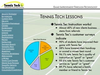 GAME IMPROVEMENT THROUGH TECHNOLOGY

MISSION STATEMENT
BACKGROUND
CURRENT STATS
                         TENNIS TECH LESSONS
GROWTH
GOLFSMITH PARTNERSHIP
CENTERS
                               Tennis Tec Instruction works!
ENVIRONMENT                       Almost 40% of new clients business
TECHNOLOGY                        stems from referrals
LESSONS
SAMPLE LESSON                   Tennis Tec’s customer surveys
PROFESSIONALS
PRICING                         indicate
INSTRUCTORS                       90% of students have improved their
TEACHING QUALITY                  game with Tennis Tec
TENNISTEC PROS
OUR CUSTOMERS                     58% have lowered their handicap
MARKETING                         or scored a career best round
NATIONAL ADVERTISING
                                  96.1% rate Tennis Tec’s quality of
MERCHANDISE
G-WORLD                           instruction as “good” or “great”
TENNIS CLUB OWNERS                95.6% rate Tennis Tec’s customer
GRAND SLAM PACKAGE
                                  service as “good” or “great”
TENNISTEC GROWTH
THE OPPORTUNITY                   89.7% have referred a family
CHALLENGES/COMPETITION            member or friend to Tennis Tec
 