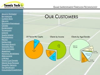 GAME IMPROVEMENT THROUGH TECHNOLOGY

MISSION STATEMENT
BACKGROUND
CURRENT STATS
                                                OUR CUSTOMERS
GROWTH
GOLFSMITH PARTNERSHIP
CENTERS
ENVIRONMENT
TECHNOLOGY
LESSONS
SAMPLE LESSON
PROFESSIONALS            US Tennis Per Capita     Clients by Income   Clients by Age/Gender
PRICING
INSTRUCTORS
TEACHING QUALITY
TENNISTEC PROS
OUR CUSTOMERS
MARKETING
NATIONAL ADVERTISING
MERCHANDISE
G-WORLD
TENNIS CLUB OWNERS
GRAND SLAM PACKAGE
TENNISTEC GROWTH
THE OPPORTUNITY
CHALLENGES/COMPETITION
 