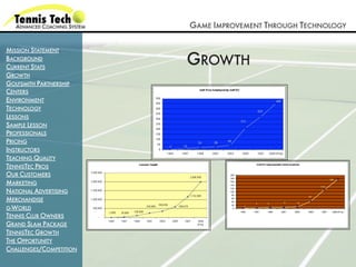 GAME IMPROVEMENT THROUGH TECHNOLOGY

MISSION STATEMENT
BACKGROUND
CURRENT STATS
                         GROWTH
GROWTH
GOLFSMITH PARTNERSHIP
CENTERS
ENVIRONMENT
TECHNOLOGY
LESSONS
SAMPLE LESSON
PROFESSIONALS
PRICING
INSTRUCTORS
TEACHING QUALITY
TENNISTEC PROS
OUR CUSTOMERS
MARKETING
NATIONAL ADVERTISING
MERCHANDISE
G-WORLD
TENNIS CLUB OWNERS
GRAND SLAM PACKAGE
TENNISTEC GROWTH
THE OPPORTUNITY
CHALLENGES/COMPETITION
 