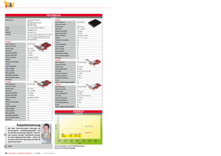 TECHNICAL
                                                                                     DATA
Manufacturer                          Tenow International Ltd                            TBS5980
                                      Unit C-8A
                                                                                         Input Frequency                        925-2175 MHz
                                      Shennan Garden Building
                                      High-Tech Park                                     Amount of Tuners                       1
                                      Shenzhen, CHINA
                                                                                         Product Type                           USB 2.0 Box
Phone                                 +86-755-26501345 or 26501201
                                                                                         Input level                            -69 ~ -23 dBM
Email                                 sales@tbsdtv.com
                                                                                         Symbol rates QPSK                      1-45 Ms/s
Website                               www.tbsdtv.com
                                                                                         Symbol rates 8PSK                      1-45 Ms/s
Function                              PCI-E card / USB 2.0 Box for SDTV and HDTV
                                                                                         SCPC compatible                        yes (tested >1 Ms/s)
                                      with PVR functions and different amount of
                                      tuners, compatible with Windows and Linux          DiSEqC                                 1.0, 1.1, 1.2, 1.3, 2.x
                                      operating systems                                  C/KU band compatible                   yes
TBS6984                                                                                  CI slot                                yes
Input Frequency                       925-2175 MHz                                             QPSK/8PSK                        yes
Amount of Tuners                      4                                                        16 APSK                          no
Product Type                          PCI-E card                                               32 APSK                          no
Input level                           -69 ~ -23 dBM                                      MIS compatible                         no
Symbol rates QPSK                     1-45 Ms/s                                          ACM/VCM compatbile                     no
Symbol rates 8PSK                     2-36 Ms/s                                          Generic Stream capture                 no
SCPC compatible                       yes (tested >2 Ms/s)                               BlindScan                              yes
DiSEqC                                1.0, 1.1, 1.2, 1.3, 2.x                            TBS6220
C/KU band compatible                  yes                                                Input Frequency                        VHF & UHF Band
CI slot                               no                                                 Amount of Tuners                       1
        QPSK/8PSK                     yes                                                Product Type                           PCI-E card
        16 APSK                       no                                                 Channel Bandwidth                      6,7,8 MHz
        32 APSK                       no                                                 FFT mode                               1K, 2K, 4K, 8K, 16K, 32K
MIS compatible                        no                                                 Center IF Frequency                    3 ~ 5 MHz
ACM/VCM compatbile                    no                                                 RF-Input Impedance                     75 Ohm
Generic Stream capture                no                                                 RF-Output Impedance                    75 Ohm
BlindScan                             no                                                 CI slot                                no
    TBS6925                                                                              QPSK, 16QAM, 64QAM, 256QAM             yes
Input Frequency                       925-2175 MHz                                       TBS6280
Amount of Tuners                      1                                                  Input Frequency                        VHF & UHF Band
Product Type                          PCI-E card                                         Amount of Tuners                       2
Input level                           -69 ~ -23 dBM                                      Product Type                           PCI-E card
Symbol rates QPSK                     0.2-45 Ms/s                                        Channel Bandwidth                      6,7,8 MHz
Symbol rates 8PSK                     0.2-45 Ms/s                                        FFT mode                               1K, 2K, 4K, 8K, 16K, 32K
SCPC compatible                       yes (tested >0.9 Ms/s)                             Center IF Frequency                    3 ~ 5 MHz
DiSEqC                                1.0, 1.1, 1.2, 1.3, 2.x                            RF-Input Impedance                     75 Ohm
C/KU band compatible                  yes                                                RF-Output Impedance                    75 Ohm
CI slot                               no                                                 CI slot                                no
        QPSK/8PSK                     yes                                                QPSK, 16QAM, 64QAM, 256QAM             yes
        16 APSK:                      yes
        32 APSK                       yes
MIS compatible                        yes
                                                                                                                        ENERGY
                                                                                                                           DIAGRAM
ACM/VCM compatbile                    yes
Generic Stream capture                yes
BlindScan                             yes



                    Expertenmeinung                                                                                                               Apparent Power

      Bei allen Tenow-Produkten überzeugt die
      hervorragende       Verarbeitungsqualität             und
      der Einsatz hochwertiger Bauteile. Trotz Ein-                                                                                               Active Power

+     satz unserer strengen Testkriterien konnten
                                                                                                       Mode
                                                                                                       Active
                                                                                                       StandBy
                                                                                                                  Apparent Active Factor
                                                                                                                  16 W
                                                                                                                   9W
                                                                                                                           8W
                                                                                                                           4W
                                                                                                                                  0.5
                                                                                                                                  0.44
      wir keine Negativpunkte finden - Tenow hat
                                                                  Thomas Haring
      uns also vollkommen überzeugt und mehr als                    TELE-satellite
                                                                      Test Center
      positiv überrascht.                                                 Austria



–     keine                                                                            First 15 minutes: Live TV & PVR functions;
                                                                                       Second 15 minutes: StandBy


26     TELE-satellite — Global Digital TV Magazine — 10-1
                                                        1/201 — www.TELE-satellite.com
                                                            1
 