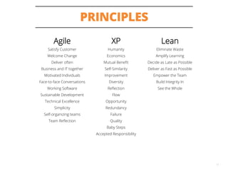 PRINCIPLES
11
Agile XP Lean
Satisfy Customer Humanity Eliminate Waste
Welcome Change Economics Amplify Learning
Deliver of...