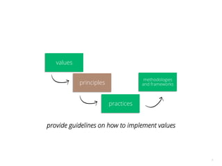 6
values
principles
practices
methodologies
and frameworks
provide guidelines on how to implement values
 