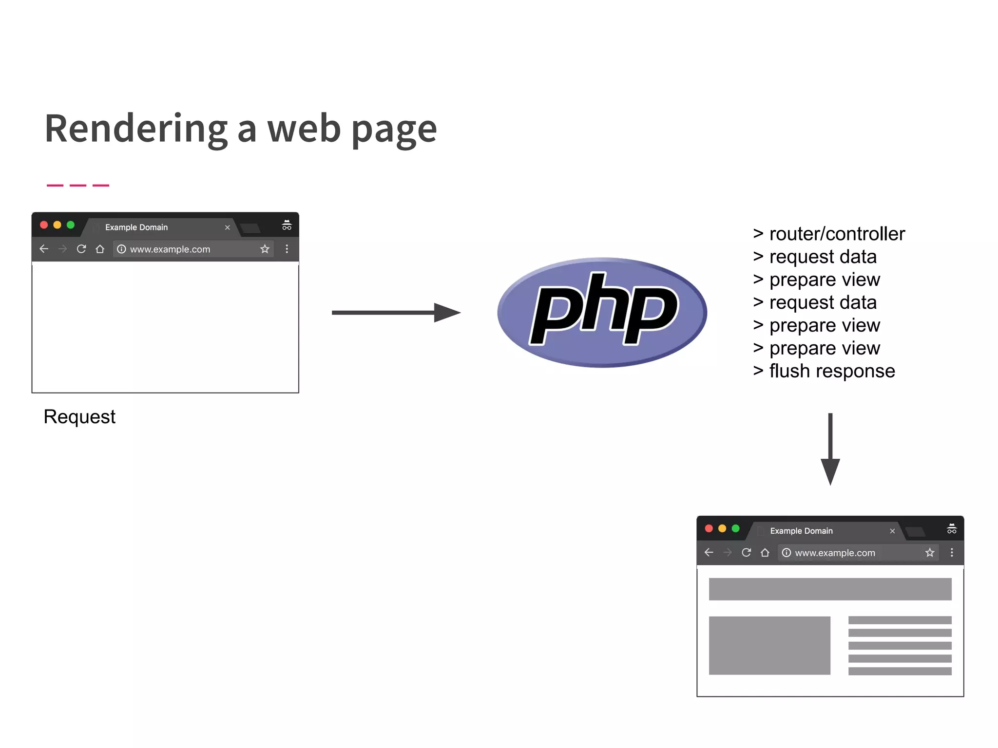 Request
> router/controller
> request data
> prepare view
> request data
> prepare view
> prepare view
> flush response
 