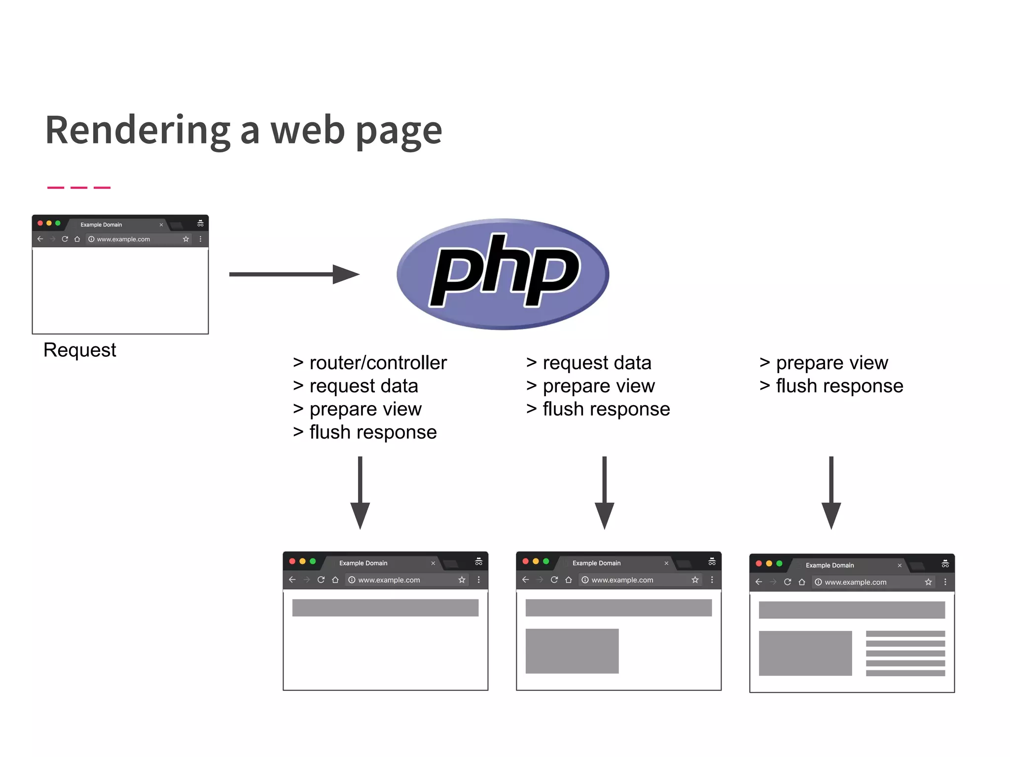 Request
> router/controller
> request data
> prepare view
> flush response
> request data
> prepare view
> flush response
> prepare view
> flush response
 