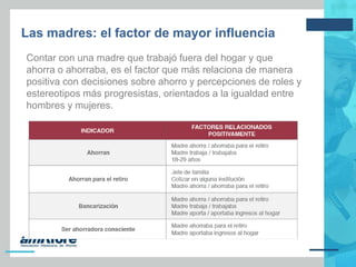 Las madres: el factor de mayor influencia
Contar con una madre que trabajó fuera del hogar y que
ahorra o ahorraba, es el factor que más relaciona de manera
positiva con decisiones sobre ahorro y percepciones de roles y
estereotipos más progresistas, orientados a la igualdad entre
hombres y mujeres.
 