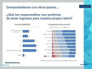 Comparándonos con otros países…
¿Qué tan responsables nos sentimos
de tener ingresos para nuestro propio retiro?
 