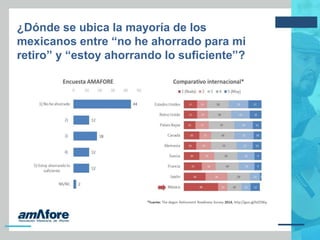 ¿Dónde se ubica la mayoría de los
mexicanos entre “no he ahorrado para mi
retiro” y “estoy ahorrando lo suficiente”?
 