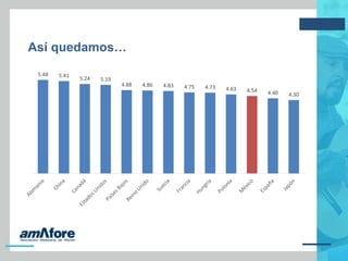 Así quedamos…
5.48 5.41
5.24 5.19
4.88 4.86 4.83 4.75 4.73 4.63 4.54 4.40 4.30
 