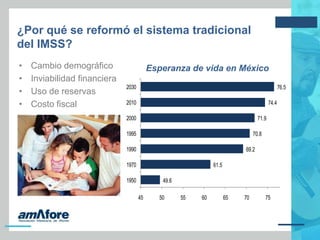 ¿Por qué se reformó el sistema tradicional
del IMSS?
• Cambio demográfico
• Inviabilidad financiera
• Uso de reservas
• Costo fiscal
49.6
61.5
69.2
70.8
71.9
74.4
76.5
45 50 55 60 65 70 75
1950
1970
1990
1995
2000
2010
2030
Esperanza de vida en México
 