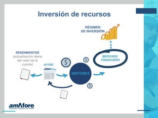 Inversión de recursos
RENDIMIENTOS
(actualización diaria
del valor de la
cuenta)
RÉGIMEN
DE INVERSIÓN
 