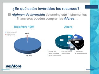 ¿En qué están invertidos los recursos?
El régimen de inversión determina qué instrumentos
financieros pueden comprar las Afores…
Diciembre 1997 Ahora
7% 17%
0%
19%
5%
1%
51%
Rta. Var. Nal Rta. Var. Internal Mercancías
Deuda Privada Nal. Estructurados Deuda Internacional
Deuda Gubernamental
 