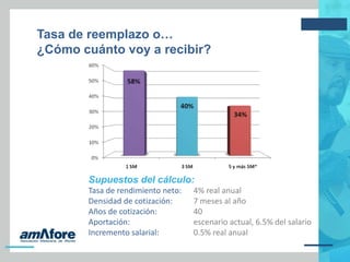Tasa de reemplazo o…
¿Cómo cuánto voy a recibir?
Supuestos del cálculo:
Tasa de rendimiento neto: 4% real anual
Densidad de cotización: 7 meses al año
Años de cotización: 40
Aportación: escenario actual, 6.5% del salario
Incremento salarial: 0.5% real anual
 