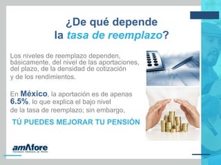 ¿De qué depende
la tasa de reemplazo?
Los niveles de reemplazo dependen,
básicamente, del nivel de las aportaciones,
del plazo, de la densidad de cotización
y de los rendimientos.
En México, la aportación es de apenas
6.5%, lo que explica el bajo nivel
de la tasa de reemplazo; sin embargo,
TÚ PUEDES MEJORAR TU PENSIÓN
 
