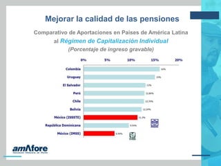 Mejorar la calidad de las pensiones
Comparativo de Aportaciones en Países de América Latina
al Régimen de Capitalización Individual
(Porcentaje de ingreso gravable)
 