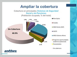 Ampliar la cobertura
1.0% 1.3% 0.9%
5.2%
27.6%
2.4%
0.7%
60.9%
Municipios
Estados
IMSS Patrón (RJP)
ISSSTE
IMSS-Sistema Afores
Programa oportunidades
(cobertura potencial)
Paraestatales
Sin cobertura
Sin Cobertura
Cobertura en principales Sistemas de Seguridad
Social y de Pensiones
(Población ocupada, % del total)
 
