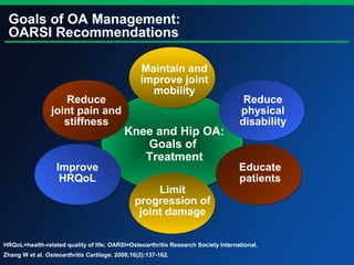 Goals of OA Management:
OARSI Recommendations
Reduce
joint pain and
stiffness
Reduce
physical
disability
Improve
HRQoL
Educate
patients
Limit
progression of
joint damage
Knee and Hip OA:
Goals of
Treatment
HRQoL=health-related quality of life; OARSI=Osteoarthritis Research Society International.
Zhang W et al. Osteoarthritis Cartilage. 2008;16(2):137-162.
Maintain and
improve joint
mobility
 