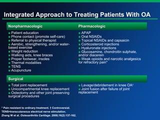 Integrated Approach to Treating Patients With OA
NonpharmacologicNonpharmacologic PharmacologicPharmacologic
■ Patient education
■ Phone contact (promote self-care)
■ Referral to physical therapist
■ Aerobic, strengthening, and/or water-
based exercise
■ Weight reduction
■ Walking aids, knee braces
■ Proper footwear, insoles
■ Thermal modalities
■ TENS
■ Acupuncture
■ APAP
■ Oral NSAIDs
■ Topical NSAIDs and capsaicin
■ Corticosteroid injections
■ Hyaluronate injections
■ Glucosamine, chondroitin sulphate,
and/or diacerein
■ Weak opioids and narcotic analgesics
for refractory pain*
SurgicalSurgical
■ Total joint replacement
■ Unicompartmental knee replacement
■ Osteotomy and other joint preserving
surgical procedures
■ Lavage/debridement in knee OA†
■ Joint fusion after failure of joint
replacement
* Pain resistant to ordinary treatment. † Controversial.
TENS=transcutaneous electrical nerve stimulation.
Zhang W et al. Osteoarthritis Cartilage. 2008;16(2):137-162.
 