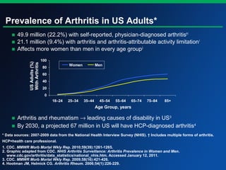 Prevalence of Arthritis in US Adults*
■ 49.9 million (22.2%) with self-reported, physician-diagnosed arthritis†1
■ 21.1 million (9.4%) with arthritis and arthritis-attributable activity limitation1
■ Affects more women than men in every age group2
0
20
40
60
80
100
18–24 25–34 35–44 45–54 55–64 65–74 75–84 85+
Women Men
Age Group, years
* Data sources: 2007-2009 data from the National Health Interview Survey (NHIS). † Includes multiple forms of arthritis.
HCP=health care professional.
1. CDC. MMWR Morb Mortal Wkly Rep. 2010;59(39):1261-1265.
2. Graphic adapted from CDC. NHIS Arthritis Surveillance: Arthritis Prevalence in Women and Men.
www.cdc.gov/arthritis/data_statistics/national_nhis.htm. Accessed January 12, 2011.
3. CDC. MMWR Morb Mortal Wkly Rep. 2009;58(16):421-426.
4. Hootman JM, Helmick CG. Arthritis Rheum. 2006;54(1):226-229.
■ Arthritis and rheumatism → leading causes of disability in US3
■ By 2030, a projected 67 million in US will have HCP-diagnosed arthritis4
USAdults(%)
WithArthritis
 