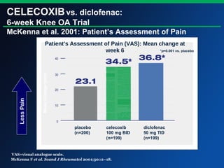 McKenna F et al. Scand J Rheumatol 2001;30:11–18.
VAS=visual analogue scale.
LessPain
Patient’s Assessment of Pain (VAS): Mean change at
week 6
MeanChange(mm)
*p=0.001 vs. placebo
placebo
(n=200)
celecoxib
100 mg BID
(n=199)
diclofenac
50 mg TID
(n=199)
CELECOXIBvs. diclofenac:
6-week Knee OA Trial
McKenna et al. 2001: Patient’s Assessment of Pain
 