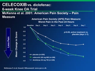 McKenna F et al. Scand J Rheumatol. 2001;30:11-18.
American Pain Society (APS) Pain Measure:
Worst Pain in the Past 24 Hours
MeanChangeinScore
p=0.05, active treatment vs.
placebo (days 1-7).
-4.0
-3.5
-3.0
-2.5
-2.0
-1.5
-1.0
-0.5
0.0
Baseline Day 1 Day 2 Day 3 Day 4 Day 5 Day 6 Day 7
placebo (n=200)
celecoxib 100 mg BID (n=199)
diclofenac 50 mg TID (n=199)
LessPain
CELECOXIBvs. diclofenac:
6-week Knee OA Trial
McKenna et al. 2001: American Pain Society – Pain
Measure
 