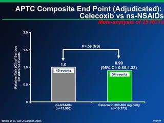 09/25/09
APTC Composite End Point (Adjudicated):
Celecoxib vs ns-NSAIDs
Meta-analysis of 25 RCTs
White et al. Am J Cardiol. 2007.
RelativeRisk(CI)ofSerious
CVAdverseEvents
ns-NSAIDs
(n=13,990)
Celecoxib 200-800 mg daily
(n=19,773)
0.90
(95% CI: 0.60-1.33)
2.0
1.5
0.5
0
1.0
1.0
49 events
54 events
P=.59 (NS)
 