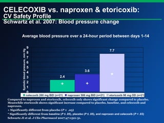 CELECOXIB vs. naproxen & etoricoxib:
CV Safety Profile
Schwartz et al. 2007: Blood pressure change
Compared to naproxen and etoricoxib, celecoxib only shows significant change compared to placebo.
Meanwhile etoricoxib shows significant increase compared to placebo, baseline, and celecoxib and
naproxen.
+ Significantly different from placebo (P ≤ .05)
* Significantly different from baseline (P ≤ .05), placebo (P ≤ .05), and naproxen and celecoxib (P < .03)
Schwartz JI et al. J Clin Pharmacol 2007;47:1521-31.
+
+
*
+ +
*
Average blood pressure over a 24-hour period between days 1-14
2.4
3.6
7.7
0
1
2
3
4
5
6
7
8
9
Systolicbloodpressure,mmHg
celecoxib 200 mg BID (n=21) naproxen 500 mg BID (n=21) etoricoxib 90 mg OD (n=21)
 