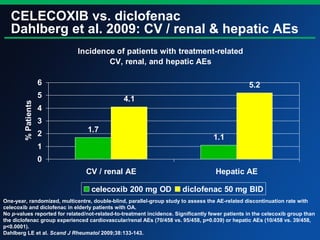 Incidence of patients with treatment-related
CV, renal, and hepatic AEs
1.7
1.1
4.1
5.2
0
1
2
3
4
5
6
CV / renal AE Hepatic AE
%Patients
celecoxib 200 mg OD diclofenac 50 mg BID
CELECOXIB vs. diclofenac
Dahlberg et al. 2009: CV / renal & hepatic AEs
One-year, randomized, multicentre, double-blind, parallel-group study to assess the AE-related discontinuation rate with
celecoxib and diclofenac in elderly patients with OA.
No p-values reported for related/not-related-to-treatment incidence. Significantly fewer patients in the celecoxib group than
the diclofenac group experienced cardiovascular/renal AEs (70/458 vs. 95/458, p=0.039) or hepatic AEs (10/458 vs. 39/458,
p<0.0001).
Dahlberg LE et al. Scand J Rheumatol 2009;38:133-143.
 