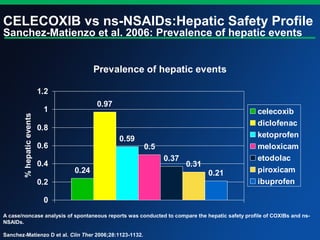 Prevalence of hepatic events
0.24
0.97
0.59
0.5
0.37
0.31
0.21
0
0.2
0.4
0.6
0.8
1
1.2
%hepaticevents
celecoxib
diclofenac
ketoprofen
meloxicam
etodolac
piroxicam
ibuprofen
CELECOXIB vs ns-NSAIDs:Hepatic Safety Profile
Sanchez-Matienzo et al. 2006: Prevalence of hepatic events
A case/noncase analysis of spontaneous reports was conducted to compare the hepatic safety profile of COXIBs and ns-
NSAIDs.
Sanchez-Matienzo D et al. Clin Ther 2006;28:1123-1132.
 