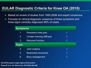 EULAR Diagnostic Criteria for Knee OA (2010)
■ Based on review of studies from 1950-2008 and expert consensus
■ Focuses on clinical diagnosis: presence of three symptoms and
three signs correctly diagnoses 99% of cases
SymptomsSymptoms
1 Persistent knee pain √
2 Limited morning stiffness √
3 Reduced function √
SignsSigns
4 Joint crepitus √
5 Restricted movement √
6 Bony enlargement √
EULAR=European League Against Rheumatism.
Zhang W et al. Ann Rheum Dis. 2010;69(3):483-489.
 