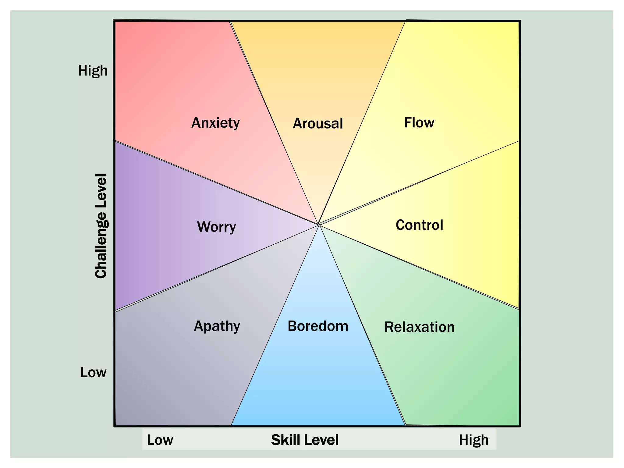 ArousalAnxiety
Worry Control
RelaxationApathy Boredom
Flow
Low Skill Level High
ChallengeLevel
High
Low
 
