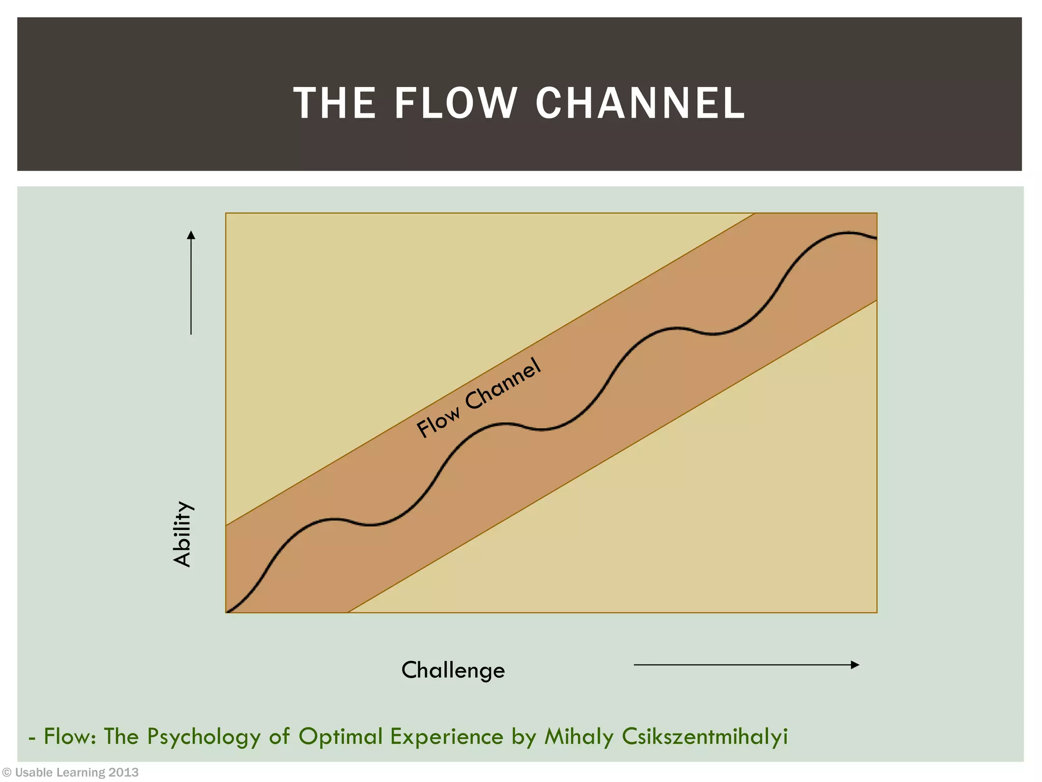 © Usable Learning 2013
THE FLOW CHANNEL
Challenge
Ability
- Flow: The Psychology of Optimal Experience by Mihaly Csikszentmihalyi
 