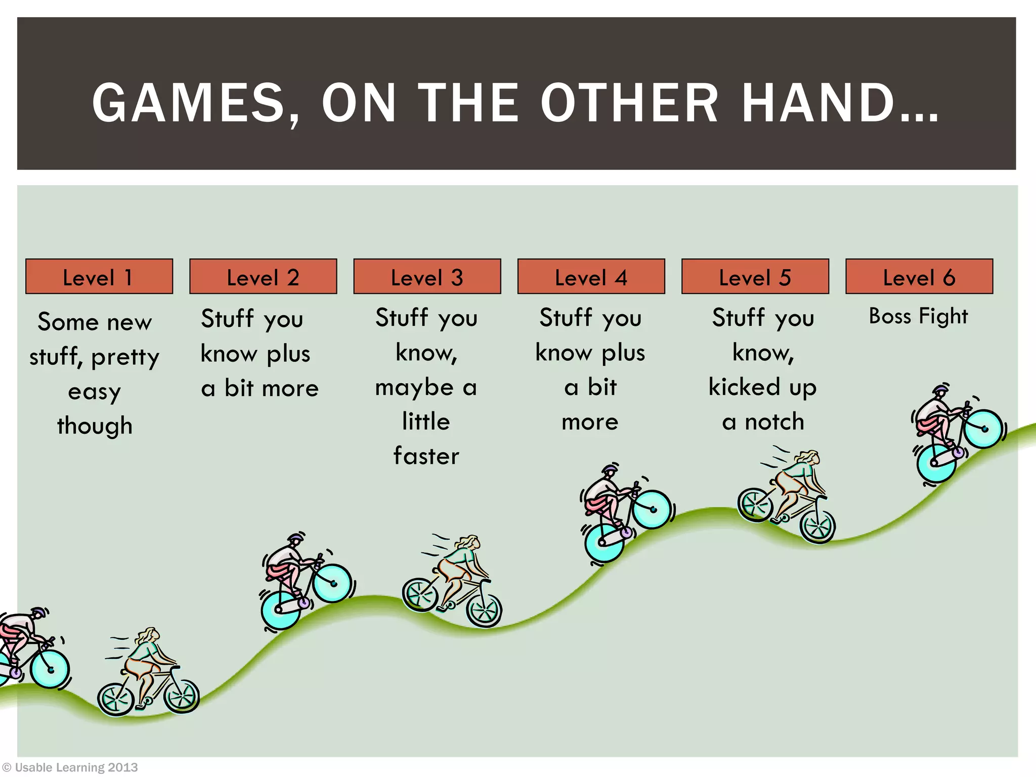 © Usable Learning 2013
GAMES, ON THE OTHER HAND…
Level 1 Level 2 Level 3 Level 4 Level 5 Level 6
Some new
stuff, pretty
easy
though
Stuff you
know plus
a bit more
Stuff you
know,
maybe a
little
faster
Stuff you
know plus
a bit
more
Stuff you
know,
kicked up
a notch
Boss Fight
 