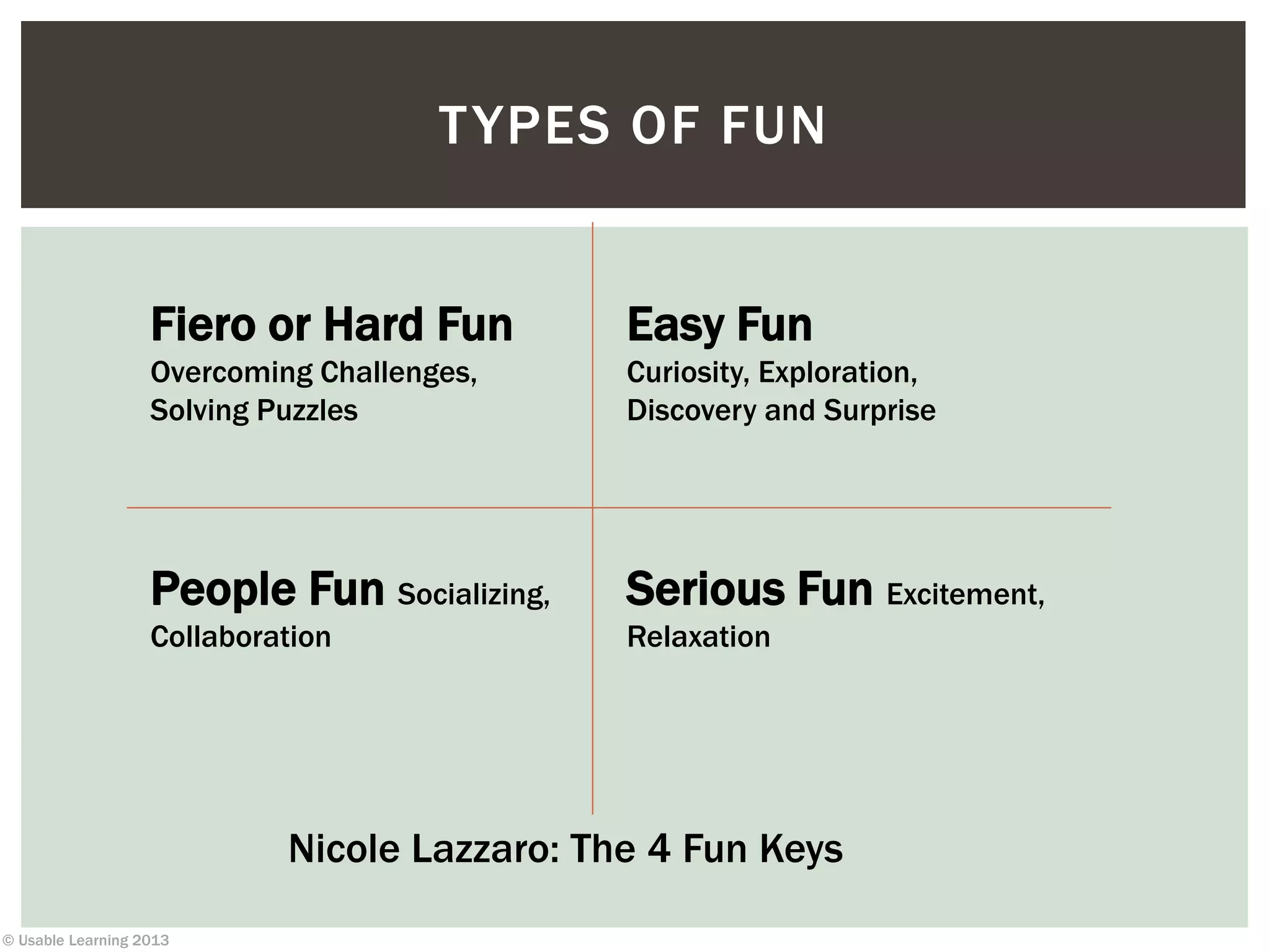 © Usable Learning 2013
TYPES OF FUN
Fiero or Hard Fun
Overcoming Challenges,
Solving Puzzles
Easy Fun
Curiosity, Exploration,
Discovery and Surprise
People Fun Socializing,
Collaboration
Serious Fun Excitement,
Relaxation
Nicole Lazzaro: The 4 Fun Keys
 
