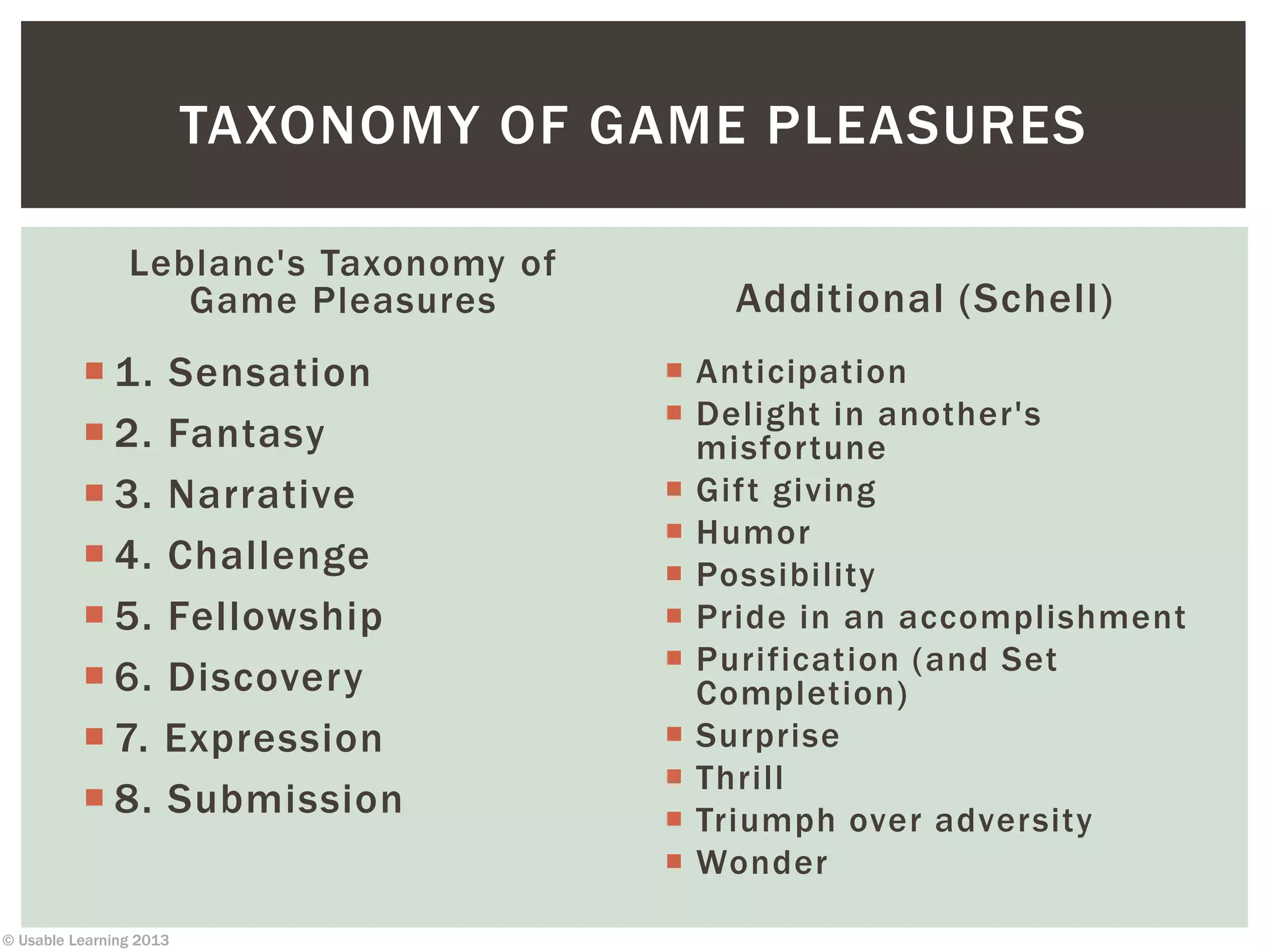 © Usable Learning 2013
TAXONOMY OF GAME PLEASURES
Leblanc's Taxonomy of
Game Pleasures
 1. Sensation
 2. Fantasy
 3. Narrative
 4. Challenge
 5. Fellowship
 6. Discovery
 7. Expression
 8. Submission
Additional (Schell)
 Anticipation
 Delight in another's
misfortune
 Gift giving
 Humor
 Possibility
 Pride in an accomplishment
 Purification (and Set
Completion)
 Surprise
 Thrill
 Triumph over adversity
 Wonder
 