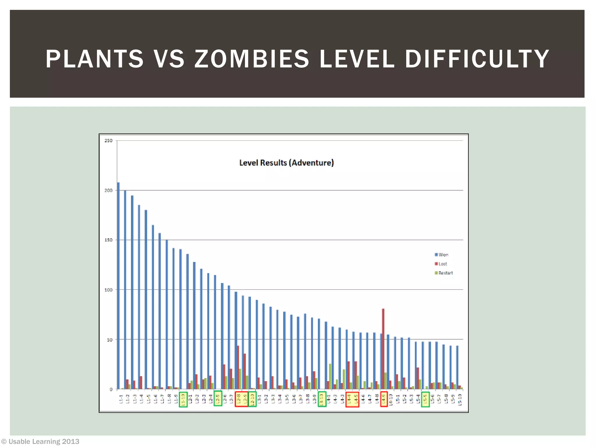 © Usable Learning 2013
PLANTS VS ZOMBIES LEVEL DIFFICULTY
 