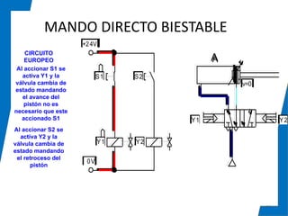 MANDO DIRECTO BIESTABLE
41
CIRCUITO
EUROPEO
Al accionar S2 se
activa Y2 y la
válvula cambia de
estado mandando
el retroceso del
pistón
Al accionar S1 se
activa Y1 y la
válvula cambia de
estado mandando
el avance del
pistón no es
necesario que este
accionado S1
+24V
0V
S1
v=0
A
Y2
Y1 Y2
S2
Y1
 